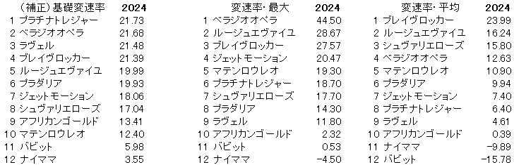 2024　京都記念　変速率